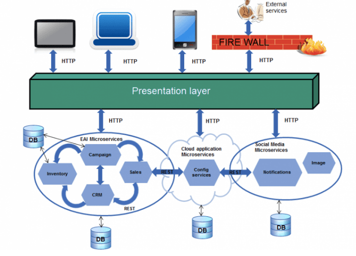 Architectural Elements and Principles of Microservices Opensense Labs